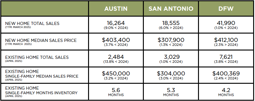 Austin, DFW, San Antonio Market Update – May 2025